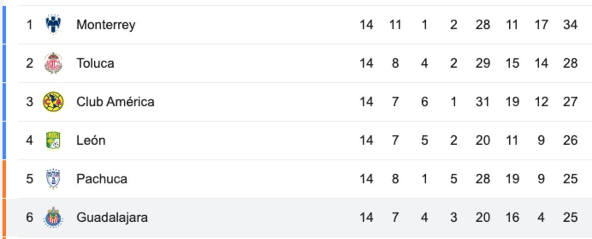 Tabla de resultados LigaMX